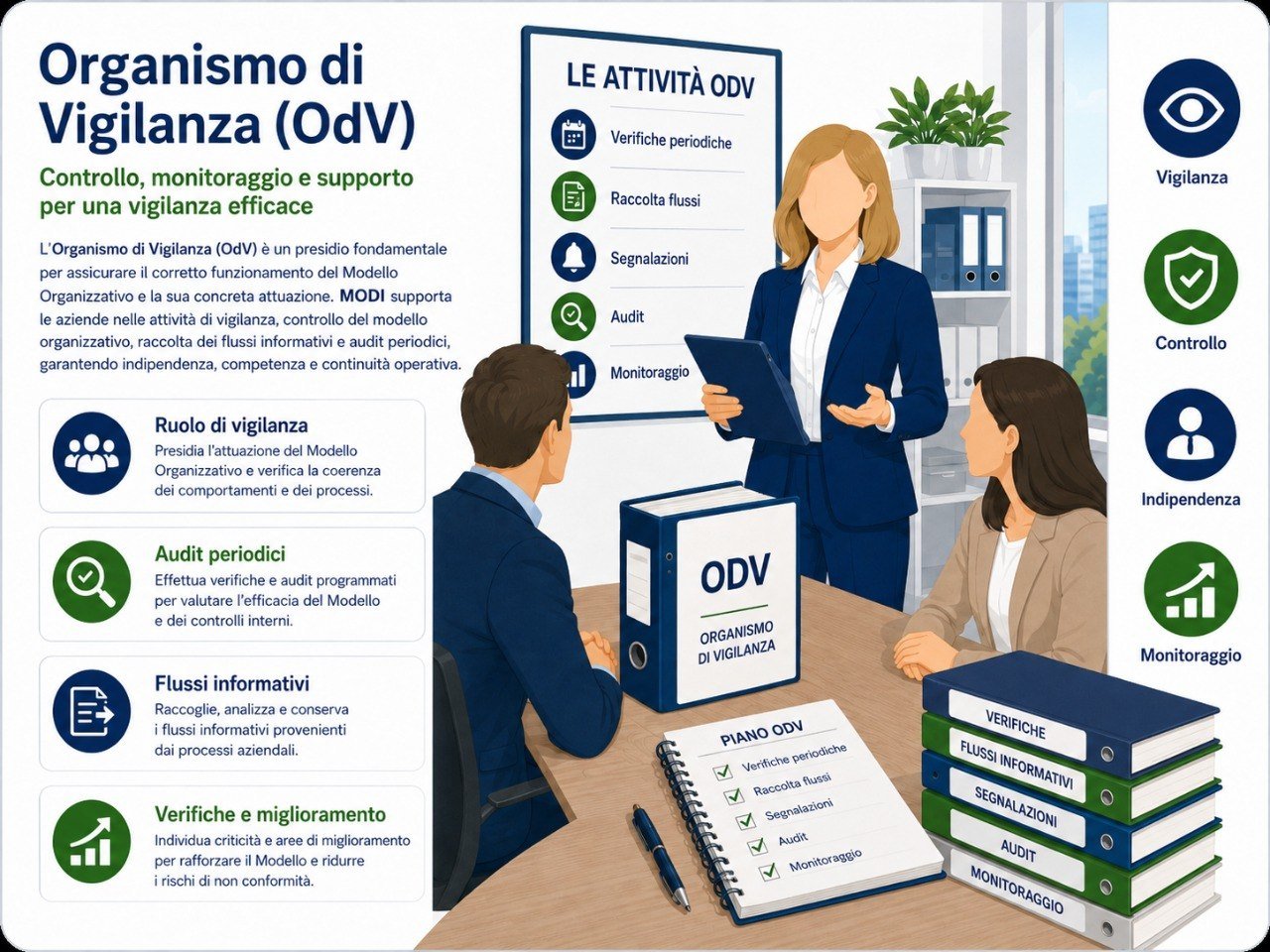 Modello 231 ODV Organismo Vigilanza – MODI Network consulenza