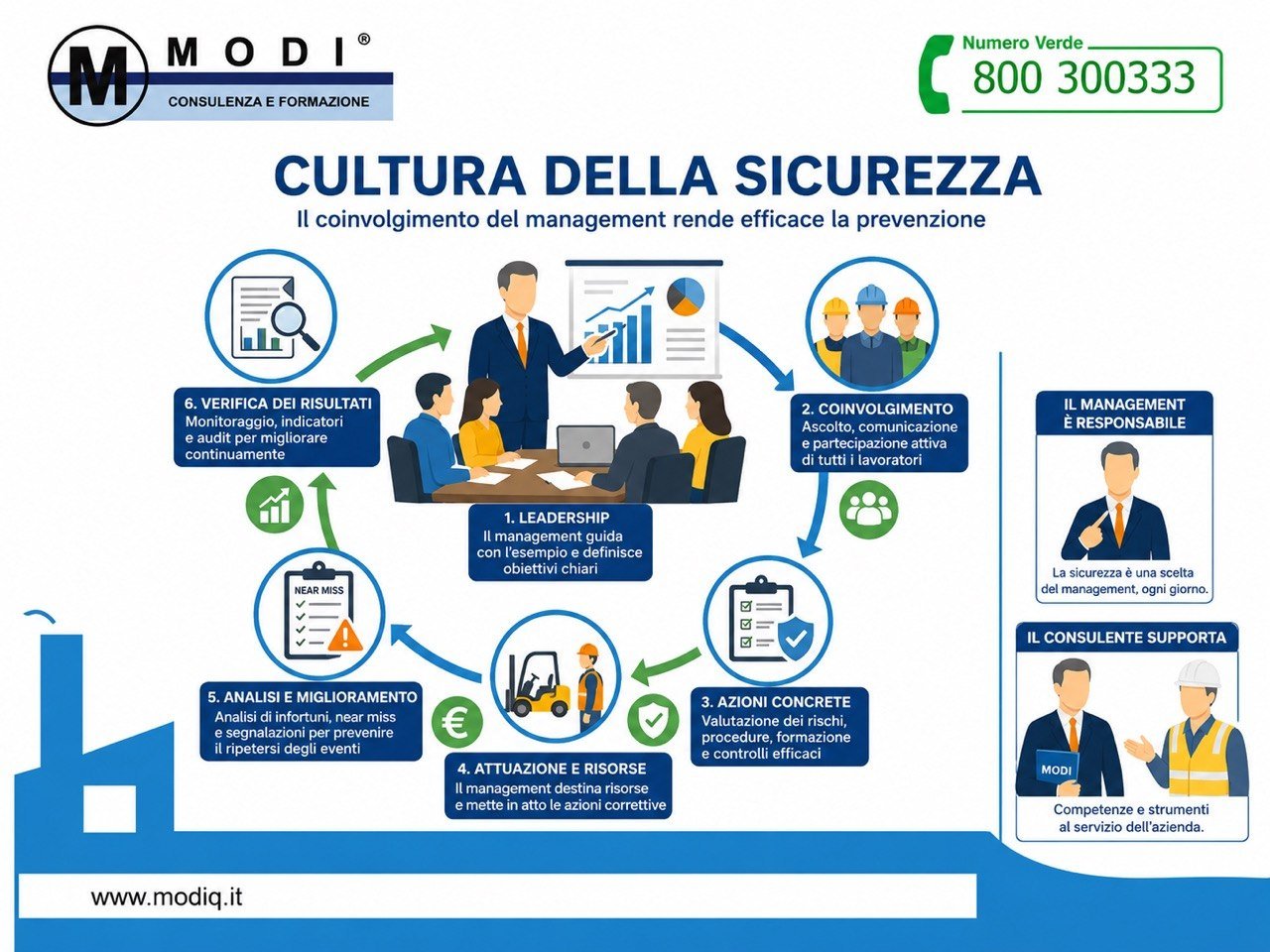 Consulenza tecnica per la salute e sicurezza sul lavoro – MODI Network